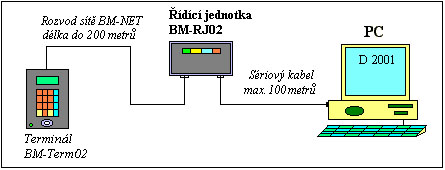 Docházkový systém Docházka 3000