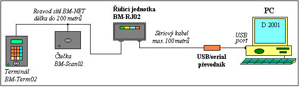Docházkový systém Docházka 3000